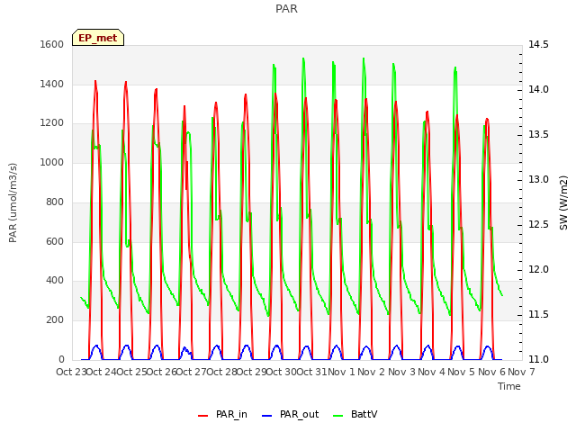 plot of PAR