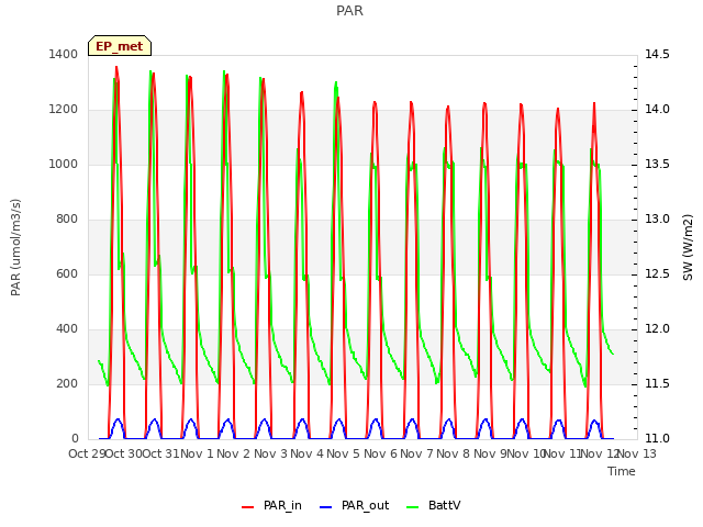 plot of PAR