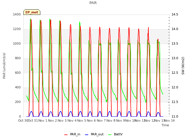 plot of PAR