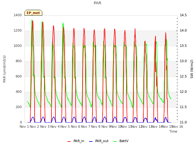 plot of PAR