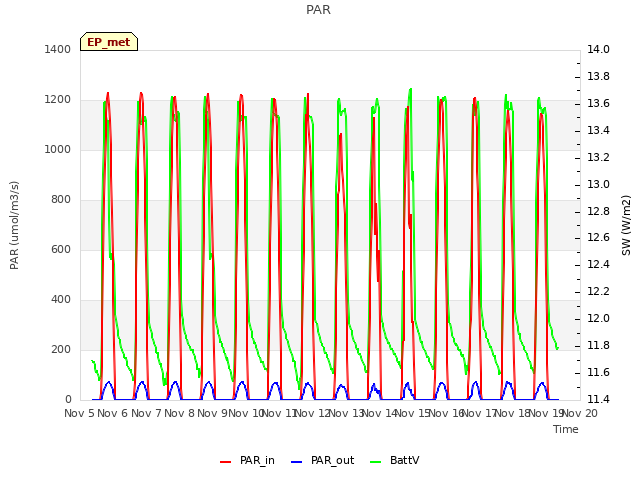 plot of PAR