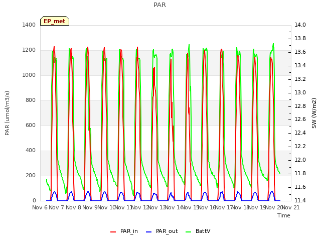 plot of PAR