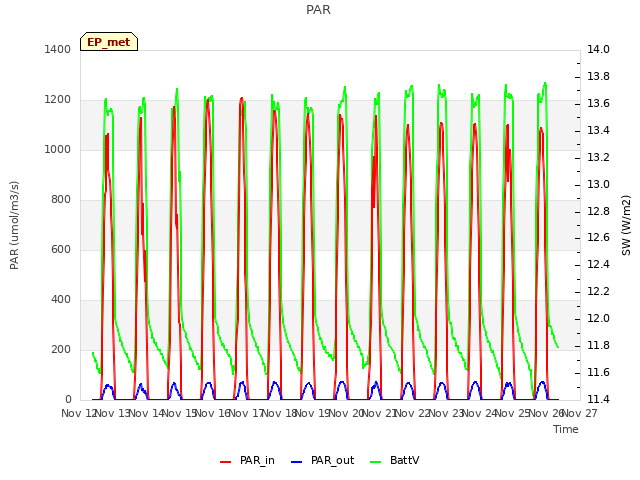 plot of PAR