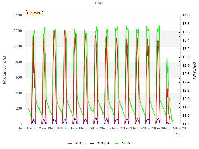 plot of PAR