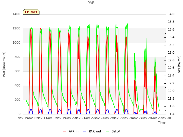 plot of PAR