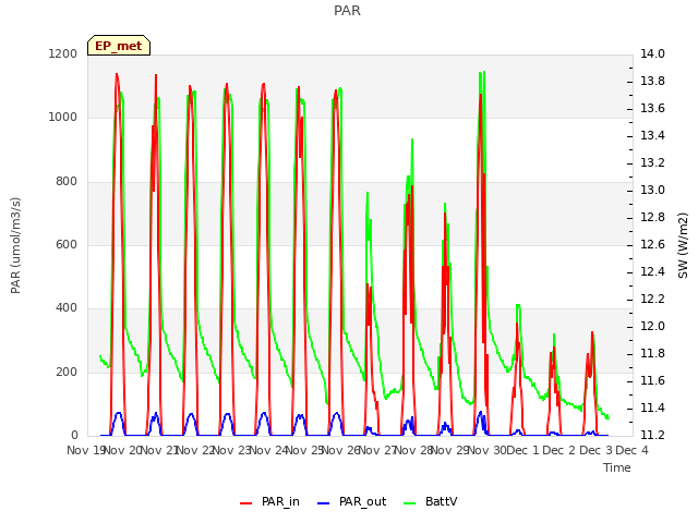 plot of PAR