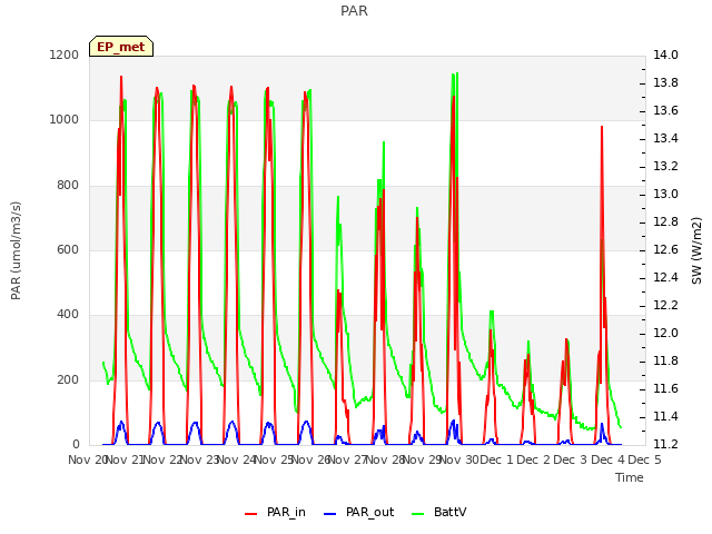 plot of PAR