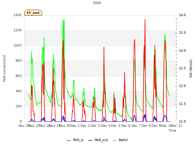 plot of PAR