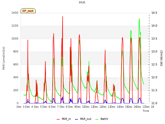 plot of PAR