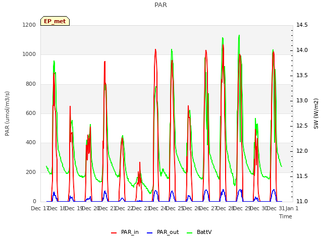 plot of PAR