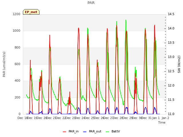 plot of PAR