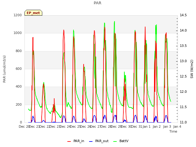 plot of PAR
