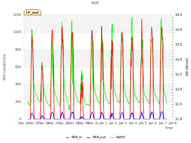 plot of PAR