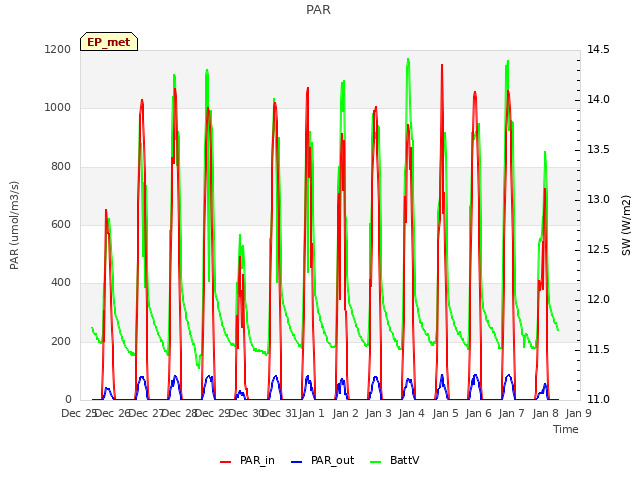 plot of PAR