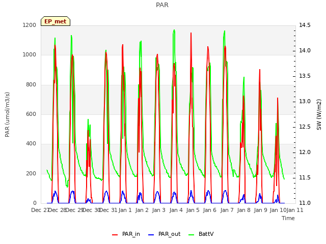 plot of PAR