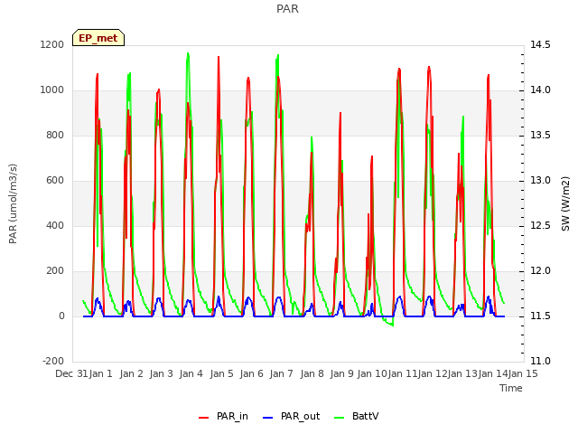 plot of PAR