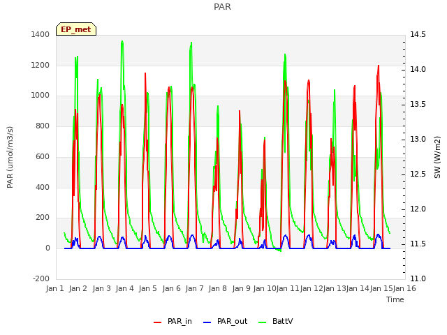 plot of PAR