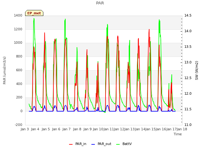 plot of PAR