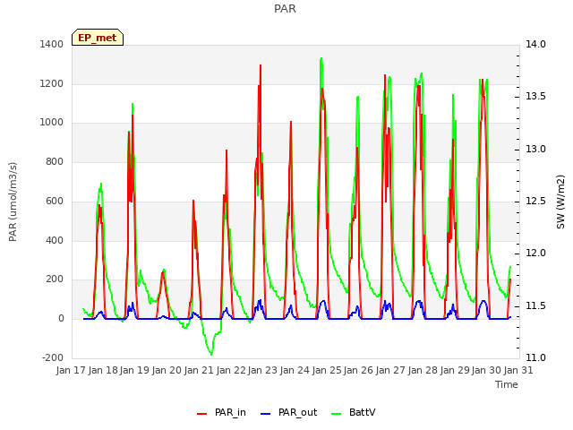 plot of PAR