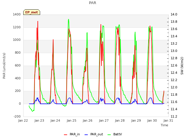 plot of PAR