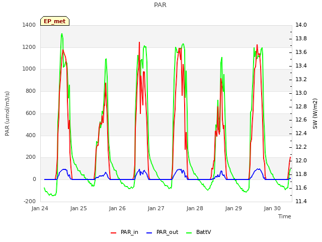 plot of PAR