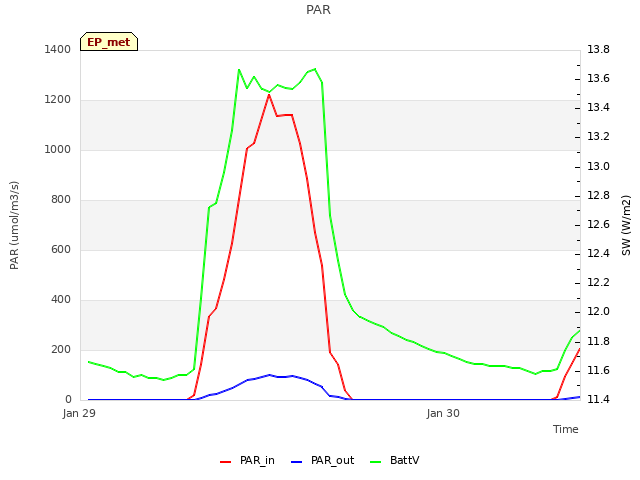 plot of PAR