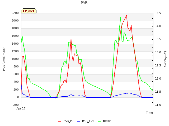 Explore the graph:PAR in a new window