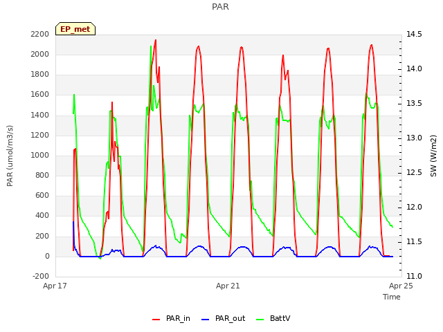 Explore the graph:PAR in a new window