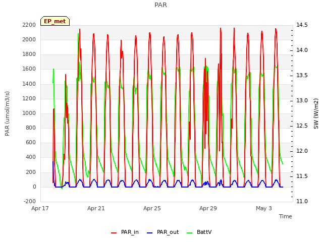 Explore the graph:PAR in a new window