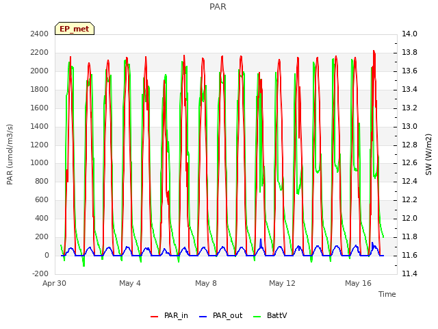 Explore the graph:PAR in a new window