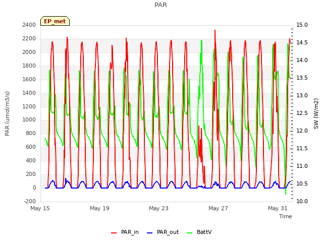 Explore the graph:PAR in a new window