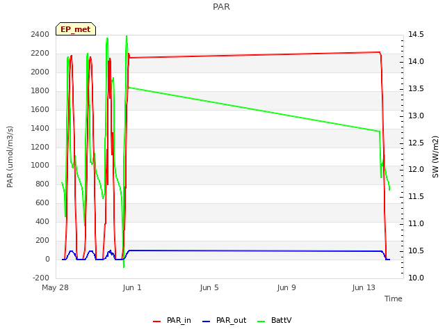 Explore the graph:PAR in a new window