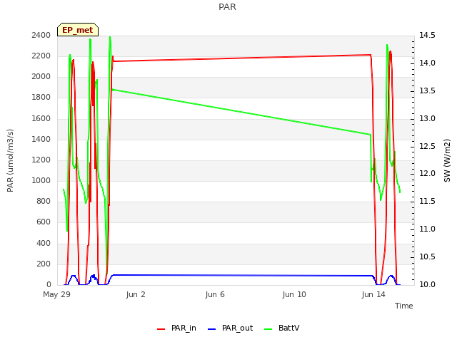 Explore the graph:PAR in a new window