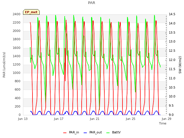 Explore the graph:PAR in a new window