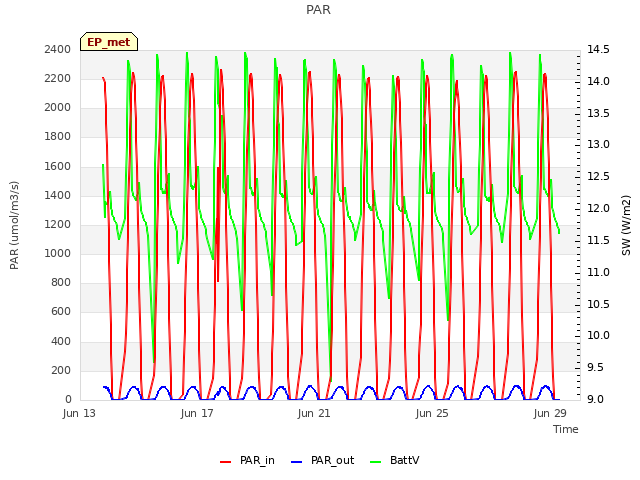 Explore the graph:PAR in a new window