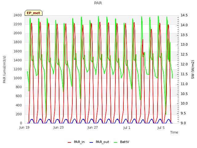 Explore the graph:PAR in a new window