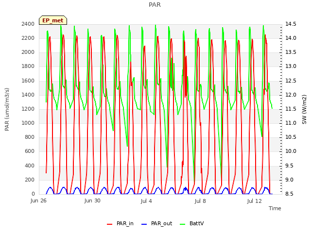 Explore the graph:PAR in a new window
