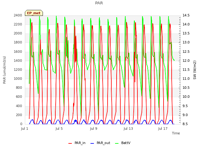 Explore the graph:PAR in a new window