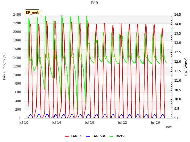 Explore the graph:PAR in a new window