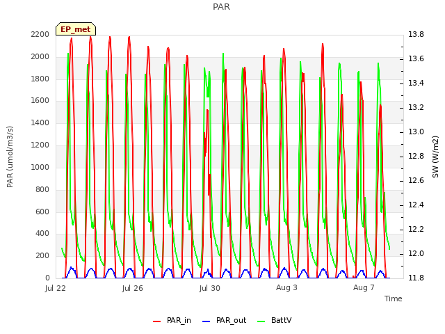 Explore the graph:PAR in a new window