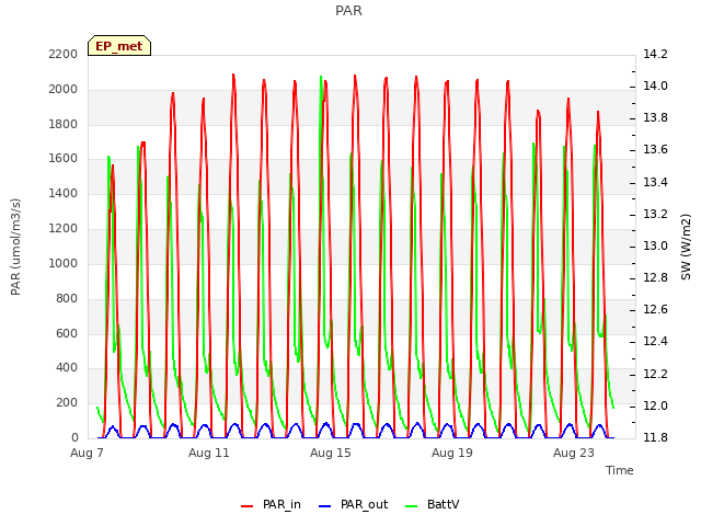 Explore the graph:PAR in a new window