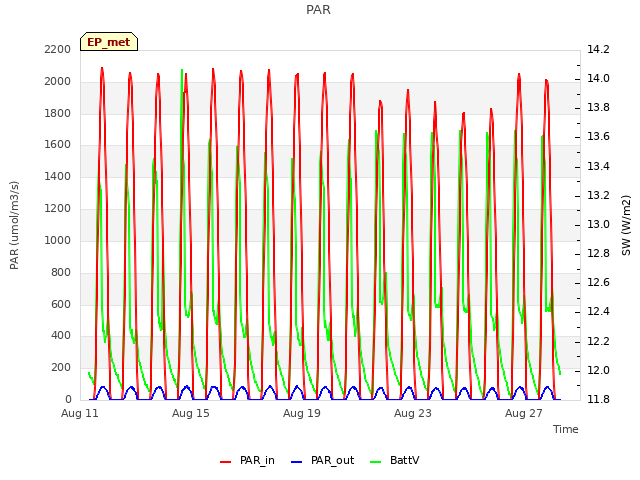 Explore the graph:PAR in a new window