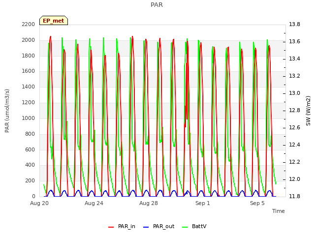 Explore the graph:PAR in a new window