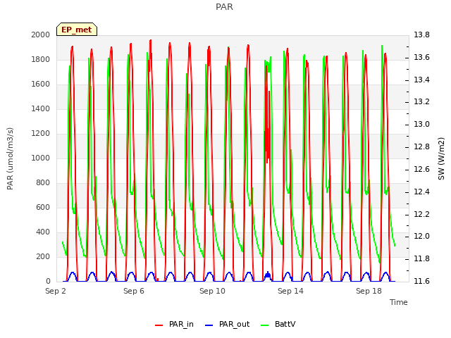 Explore the graph:PAR in a new window