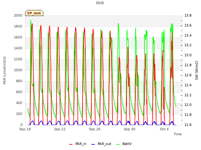 Explore the graph:PAR in a new window