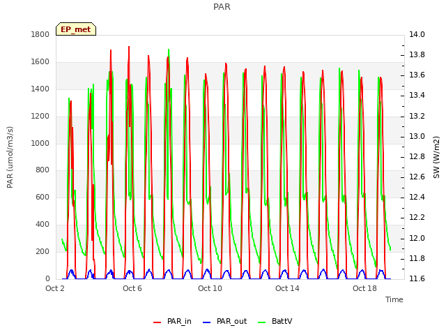 Explore the graph:PAR in a new window