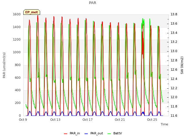 Explore the graph:PAR in a new window