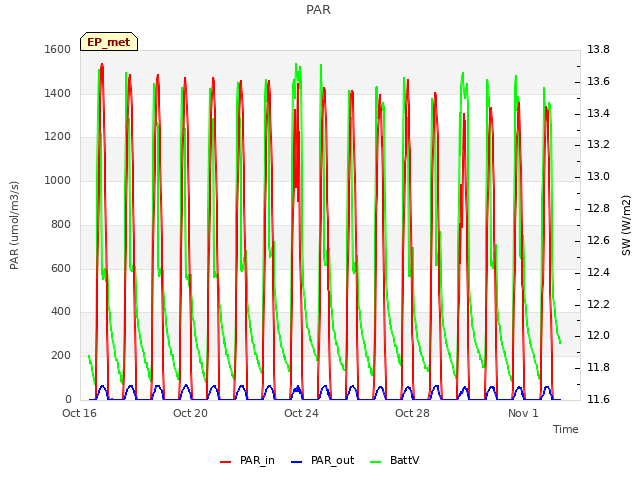 Explore the graph:PAR in a new window