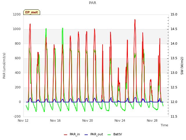 Explore the graph:PAR in a new window