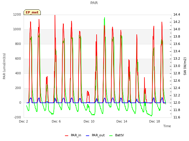 Explore the graph:PAR in a new window